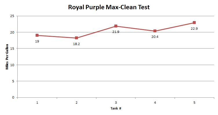 Royal Purple Max Clean Test Results