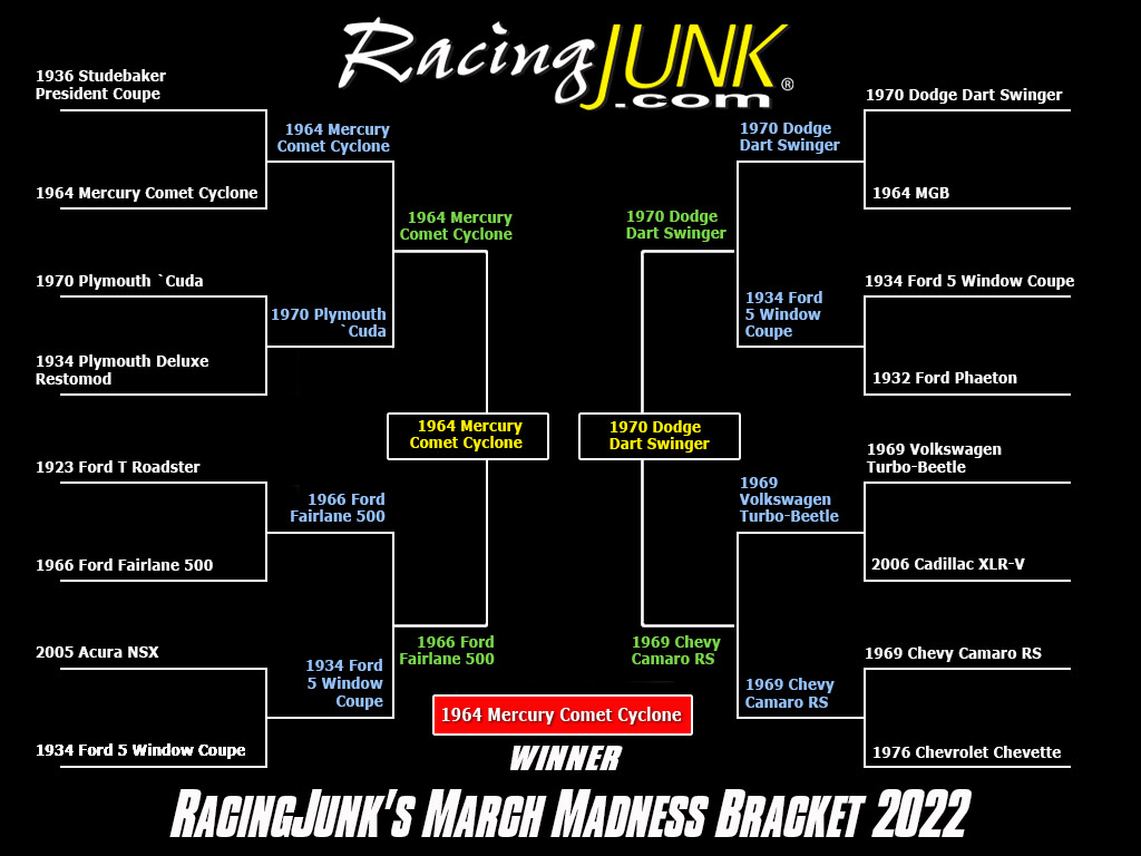 The RacingJunk March Madness 2022 Champion Announced